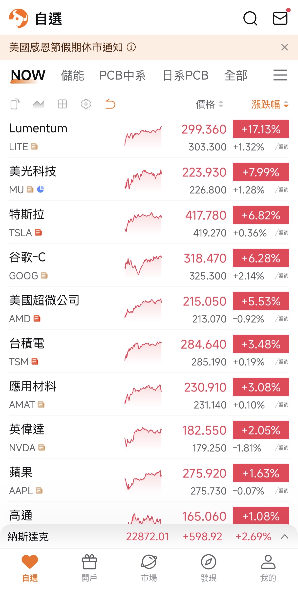 昨天台指期反彈438點美股矽光子領頭羊LITE，漲了17...｜CMoney 股市爆料同學會