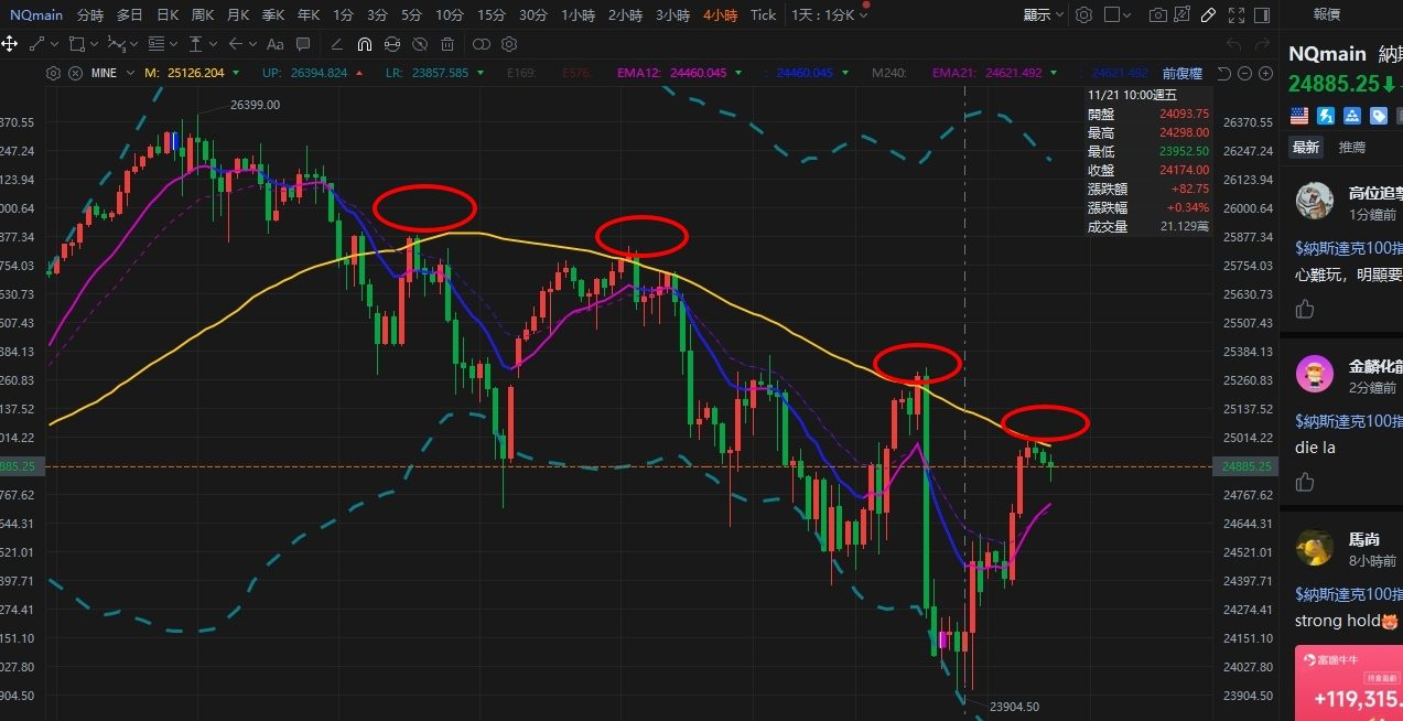 TWA00 加權指數- 支撐壓力示範，美股小那4小時｜CMoney 股市爆料同學會