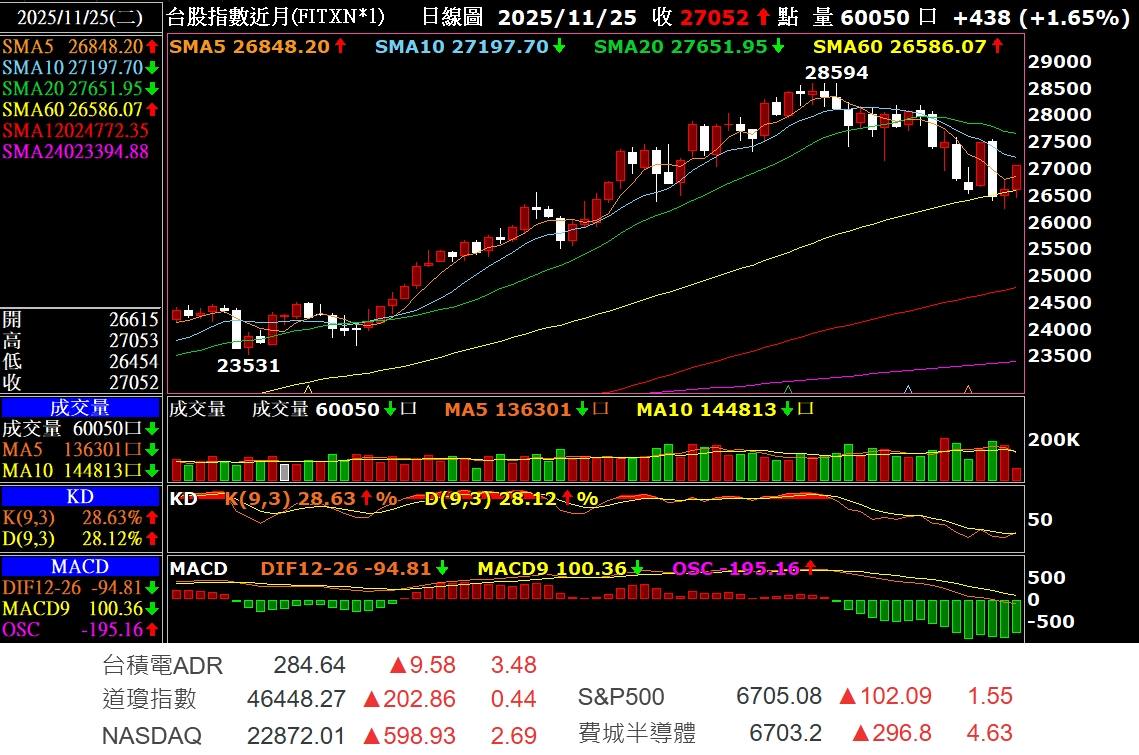TWA00 加權指數- 今日大盤會有亮麗表現｜CMoney 股市爆料同學會