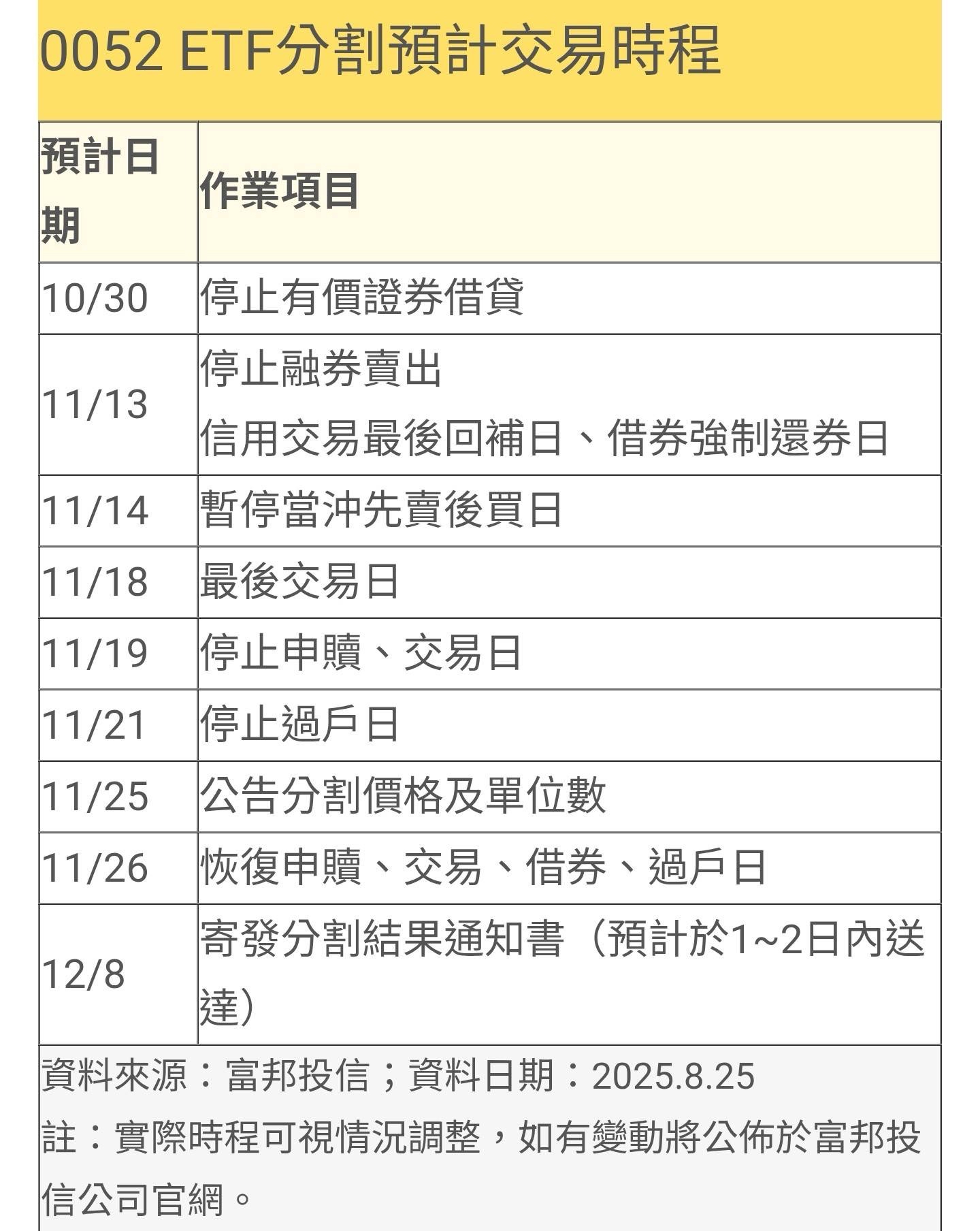 0052 富邦科技- 請問今天什麼時候會公告分割價？｜CMoney 股市爆料同學會