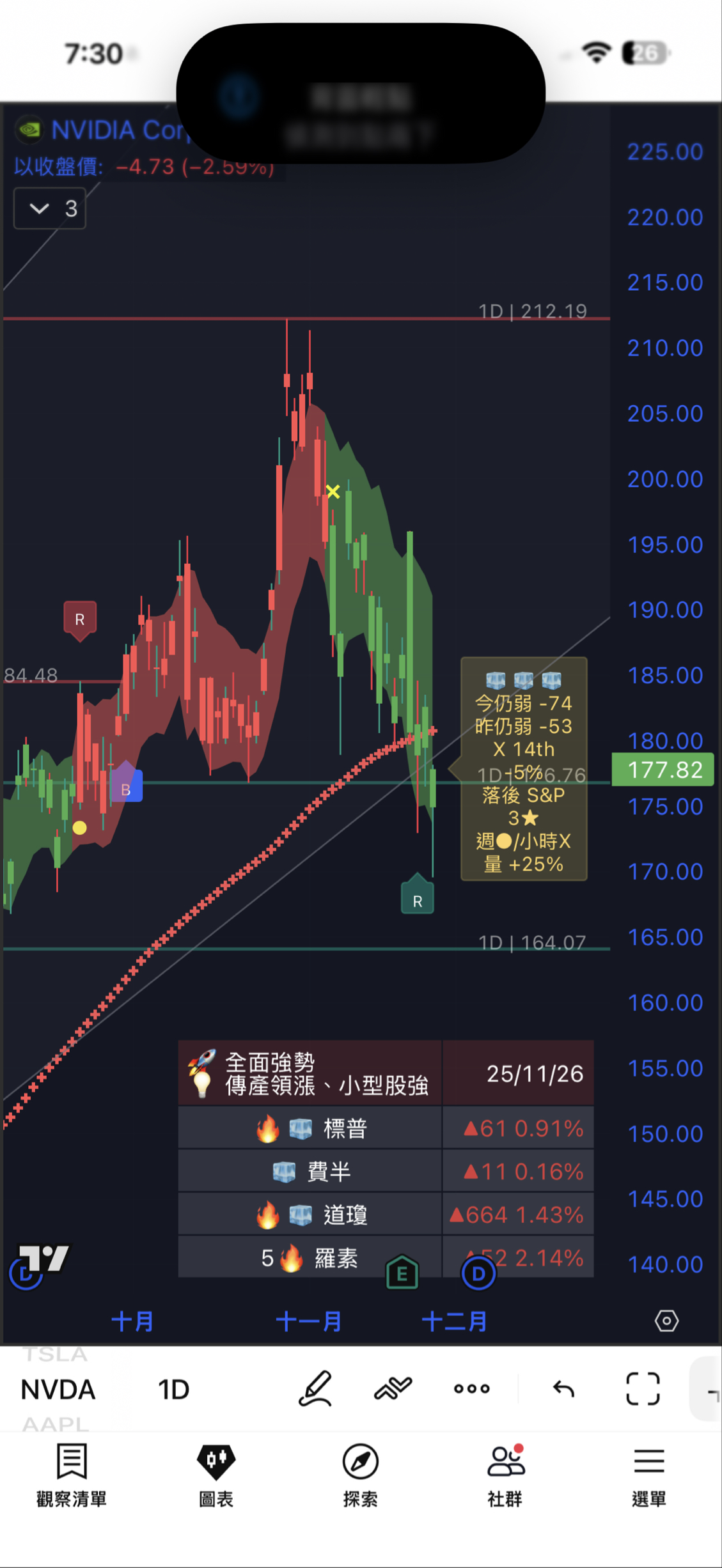 2330 台積電- 11/26輝達面臨Google T P U挑戰股價兩樣情｜CMoney 股市爆料同學會