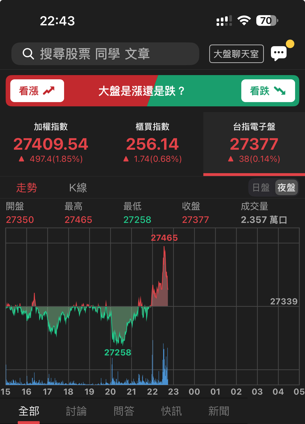 TWA00 加權指數- 隨著美股續漲，台股如果明天再收紅，應該有機會化解這一波的跌勢...｜CMoney 股市爆料同學會