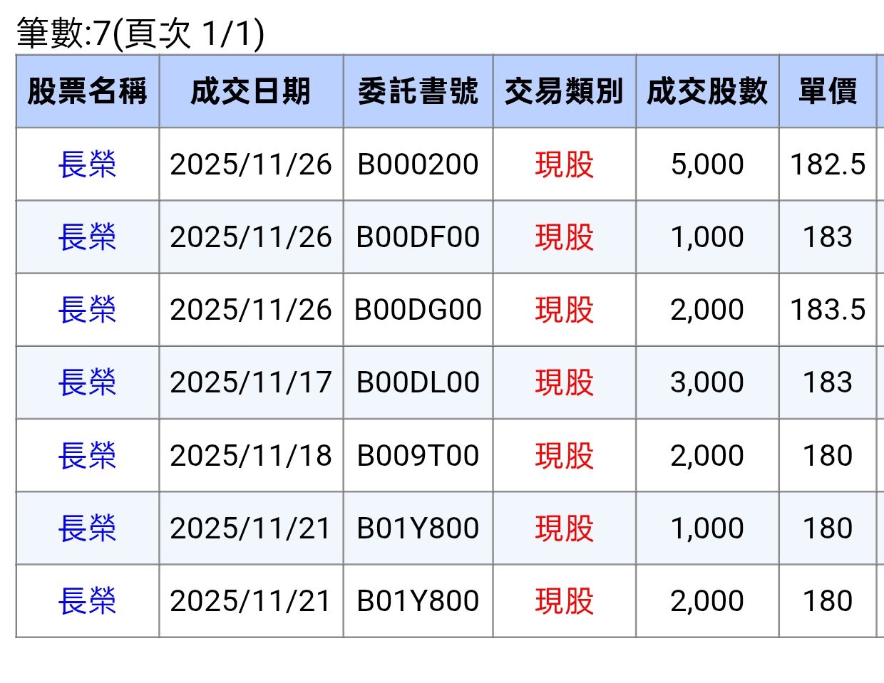 2603 長榮- 發哥應該是有大家認同的利多才一下就漲停了，外資也很久沒有回補...｜CMoney 股市爆料同學會