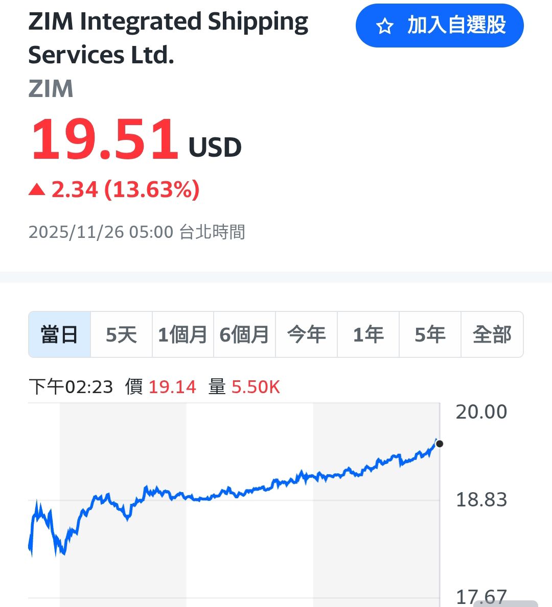 2603 長榮- 這什狀況，在台灣不就漲停板了？｜CMoney 股市爆料同學會
