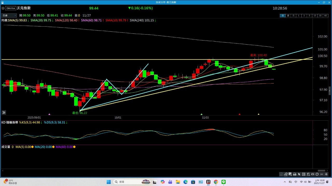 20251127盤中，最大的利多來了---美元指數｜CMoney 股市爆料同學會