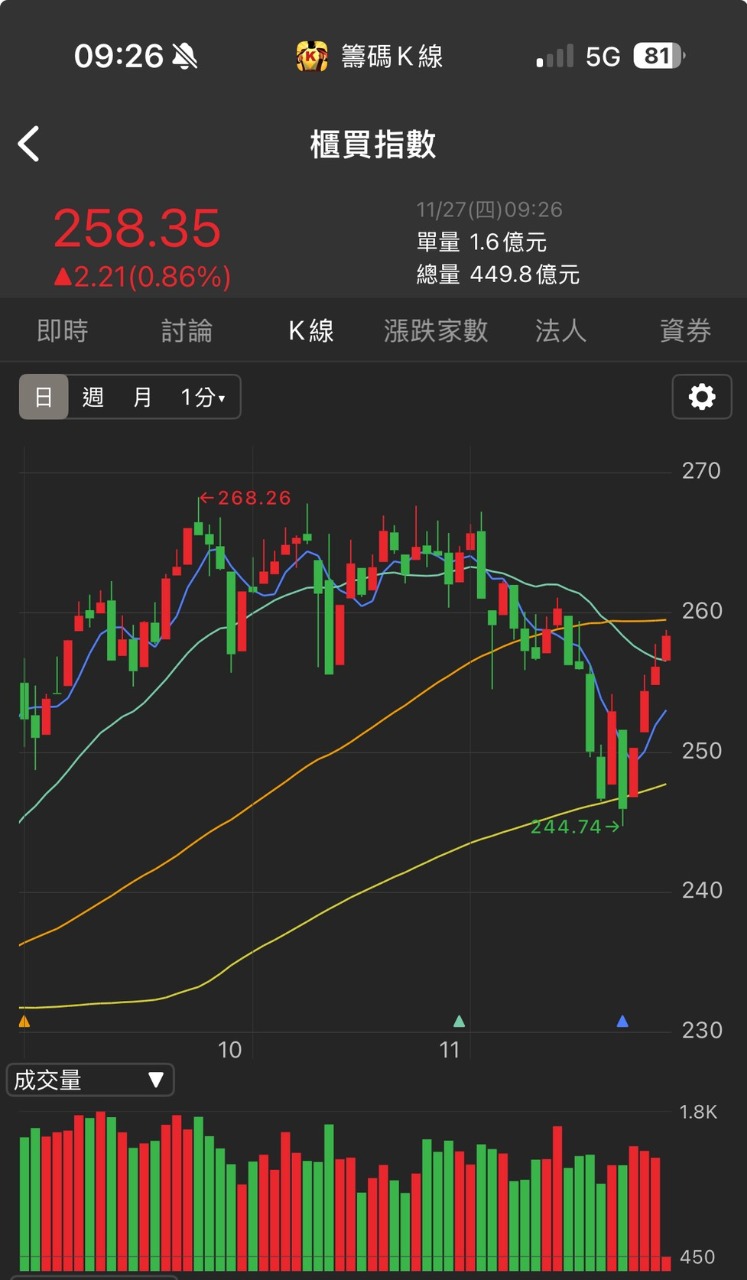 8033 雷虎- 櫃買指數，氣勢不錯！「軍工股」為何軟？｜CMoney 股市爆料同學會