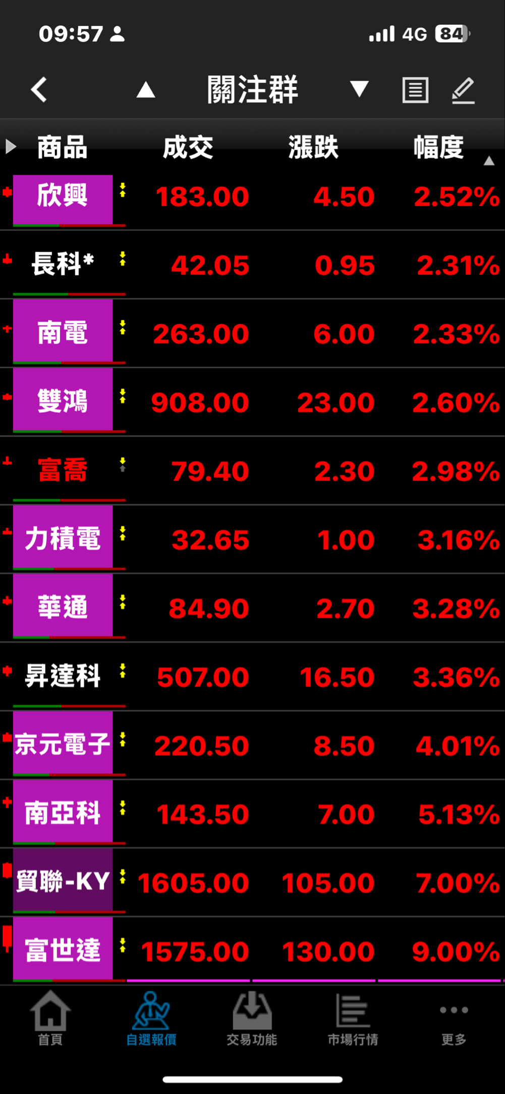 強者恆強上演夾雜著換人補漲氣氛濃厚｜CMoney 股市爆料同學會