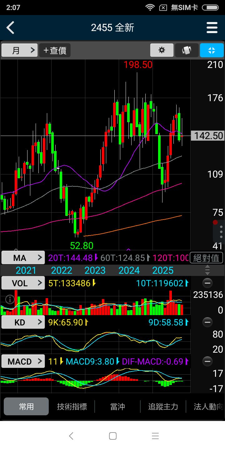 2455 全新- 大盤準備攻月線在季線上櫃買準備攻季線在月線上...｜CMoney 股市爆料同學會