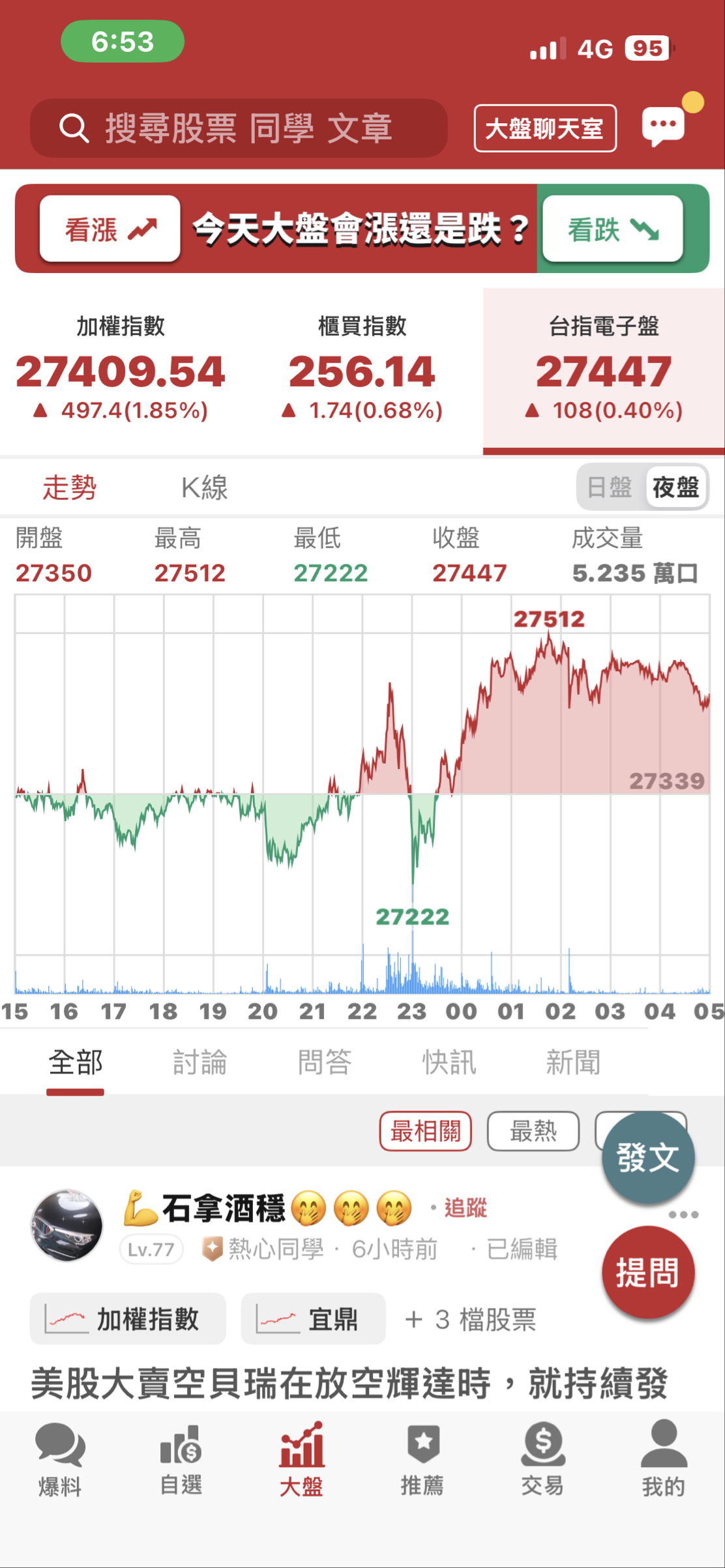 TWA00 加權指數- 太刺激了昨晚台指夜盤又繼續漲這盤勢越是令人看不懂越令...｜CMoney 股市爆料同學會