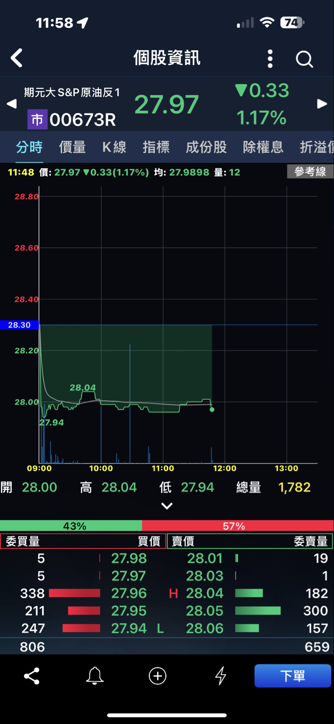 00673R 期元大S&P原油反1 - 元大你嘛認真造市一下｜CMoney 股市爆料同學會