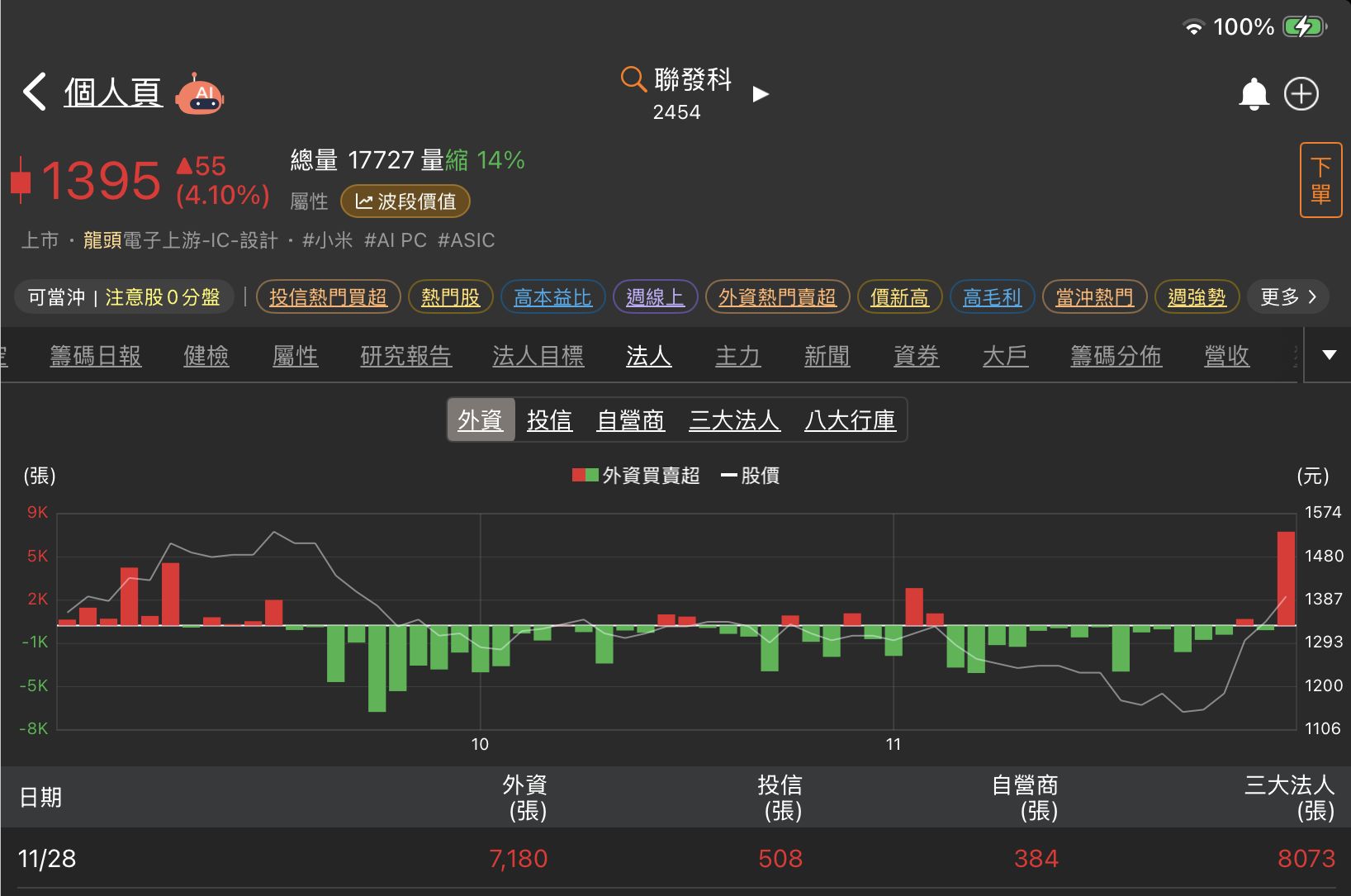 2454 聯發科- 台股12月行情與聯發科走勢分析：｜CMoney 股市爆料同學會