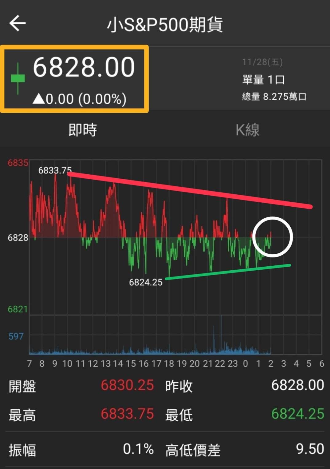 2317 鴻海- 美股休市、台股自行走格局📉 量縮震盪成主旋律｜CMoney 股市爆料同學會