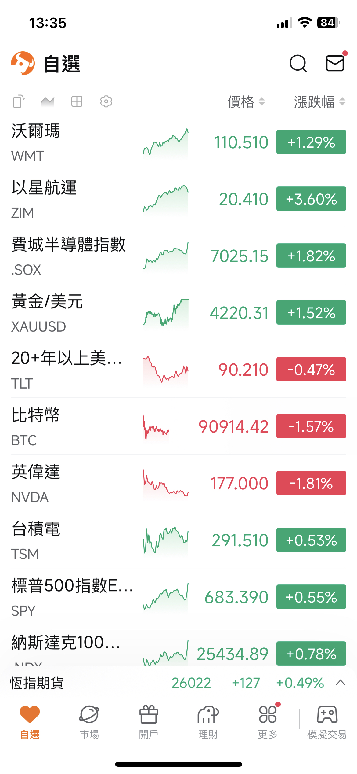 2603 長榮- 快速回顧週五美股夜盤｜CMoney 股市爆料同學會