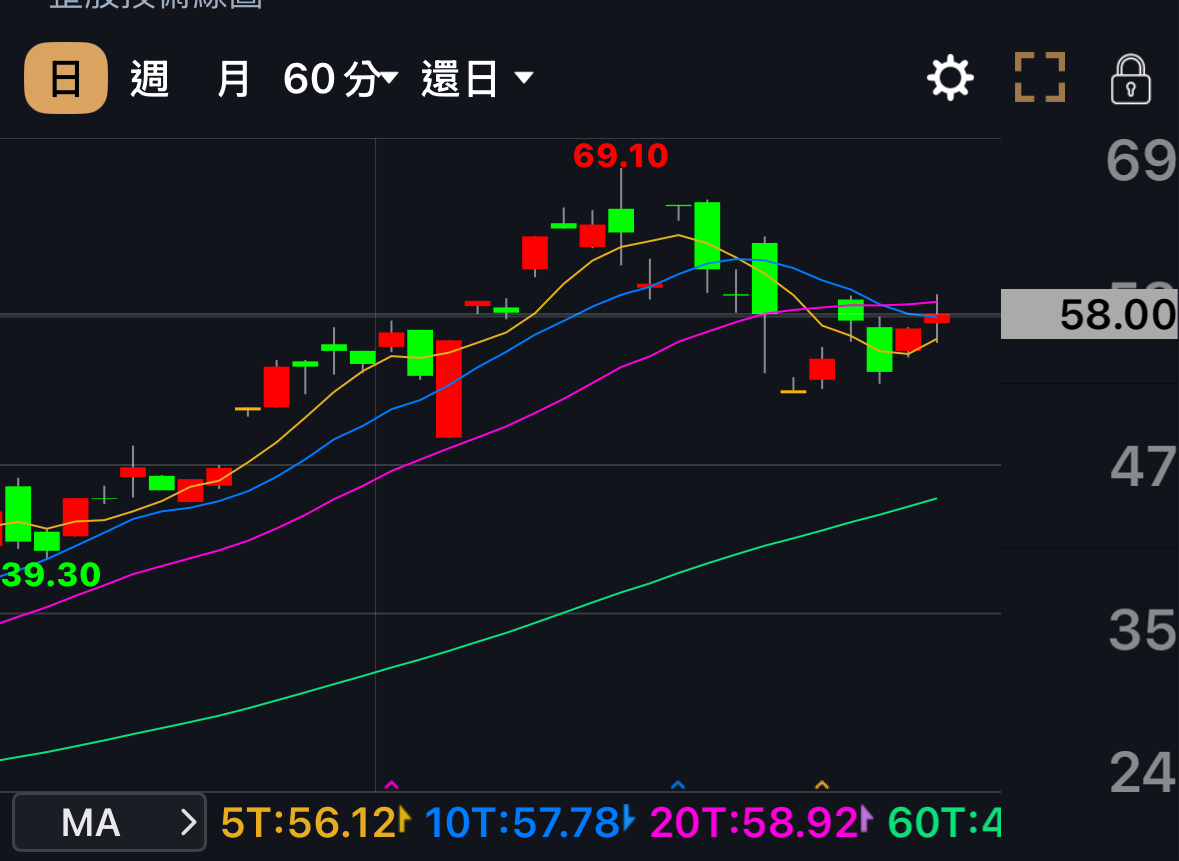 2344 華邦電- 黃金交叉做多做空？｜CMoney 股市爆料同學會