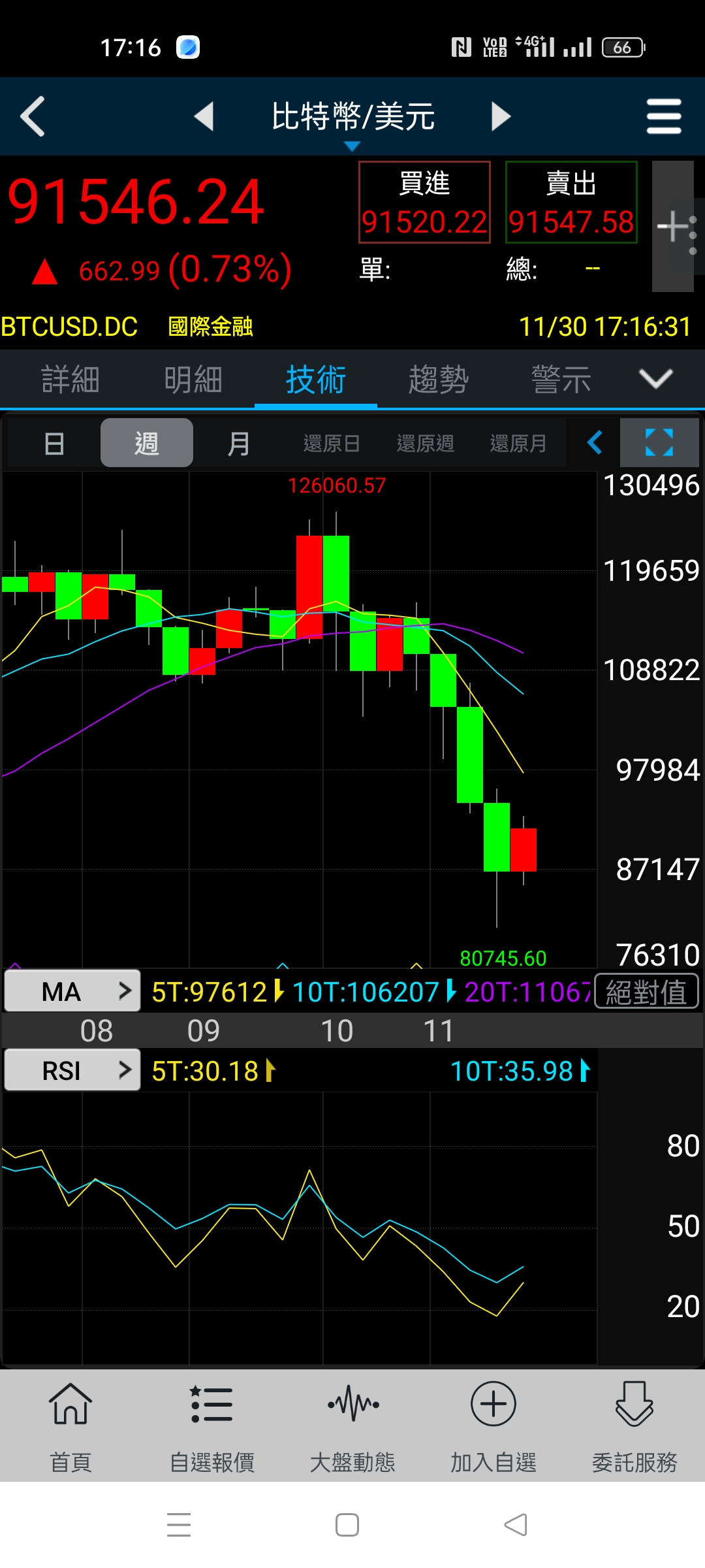 2330 台積電- 抄底大爆倉｜CMoney 股市爆料同學會