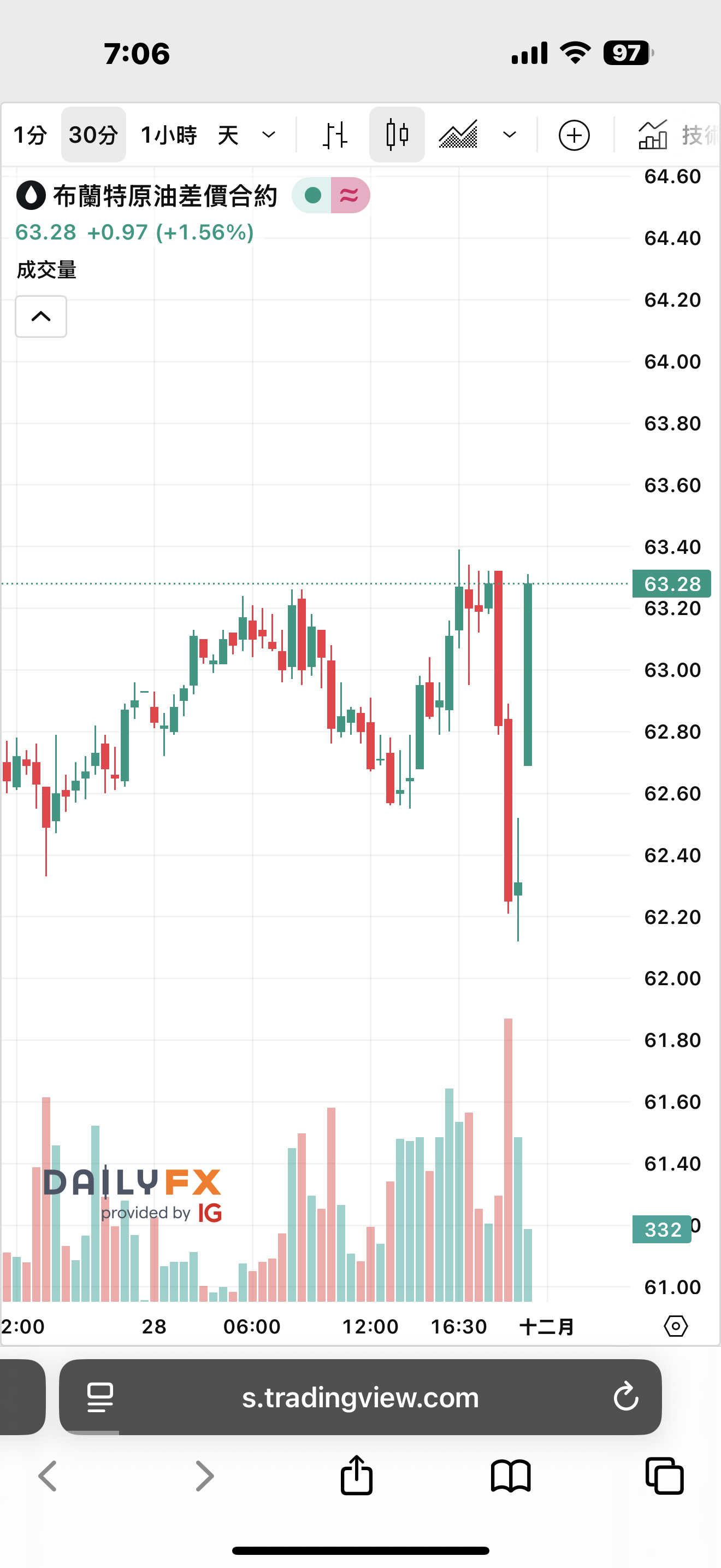 00715L 期街口S&P布蘭特油正2 - 街口正2反分割最後一個交易日油價在交易所停擺後回到原先軌道｜CMoney 股市爆料同學會