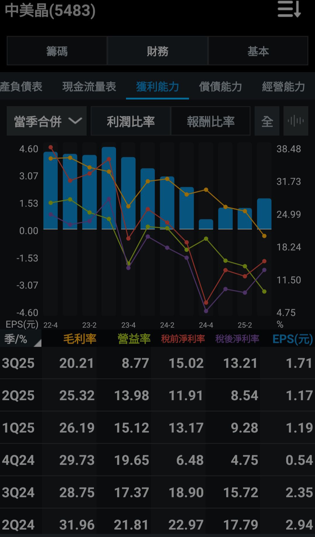 中美晶裕融今年前3季獲利表現與去年同期比較呈現衰退，...｜CMoney 股市爆料同學會