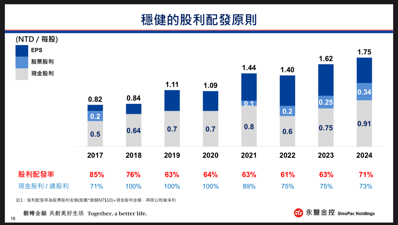 2890 永豐金- 永豐金五年報酬率224%｜CMoney 股市爆料同學會
