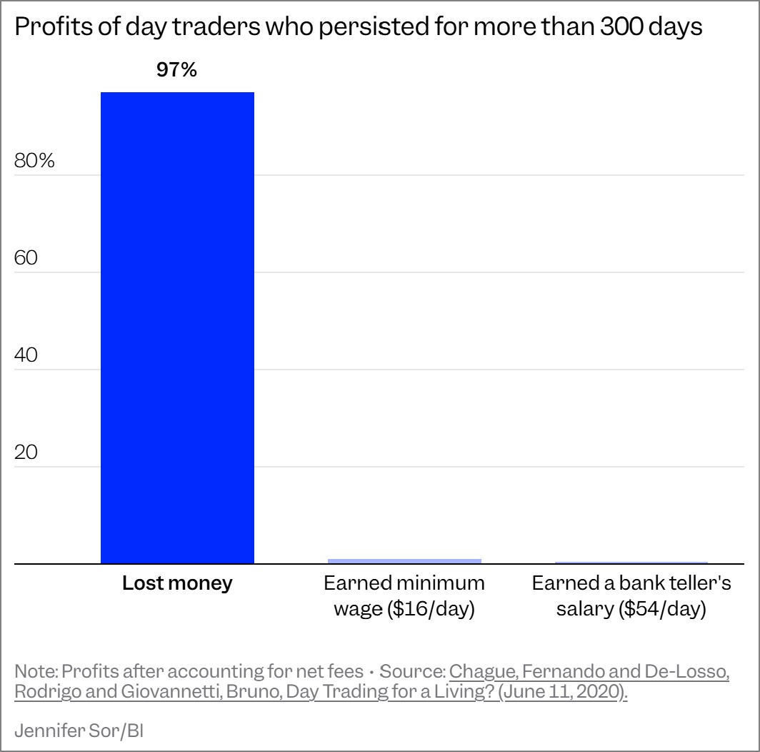 當沖超過300天的人只有1%能賺到最低工資｜CMoney 股市爆料同學會