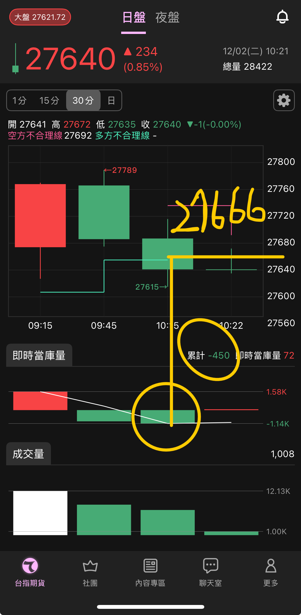 2330 台積電 - 27699收破果然急殺。但是多方27666以下可多。風控如下｜CMoney 股市爆料同學會