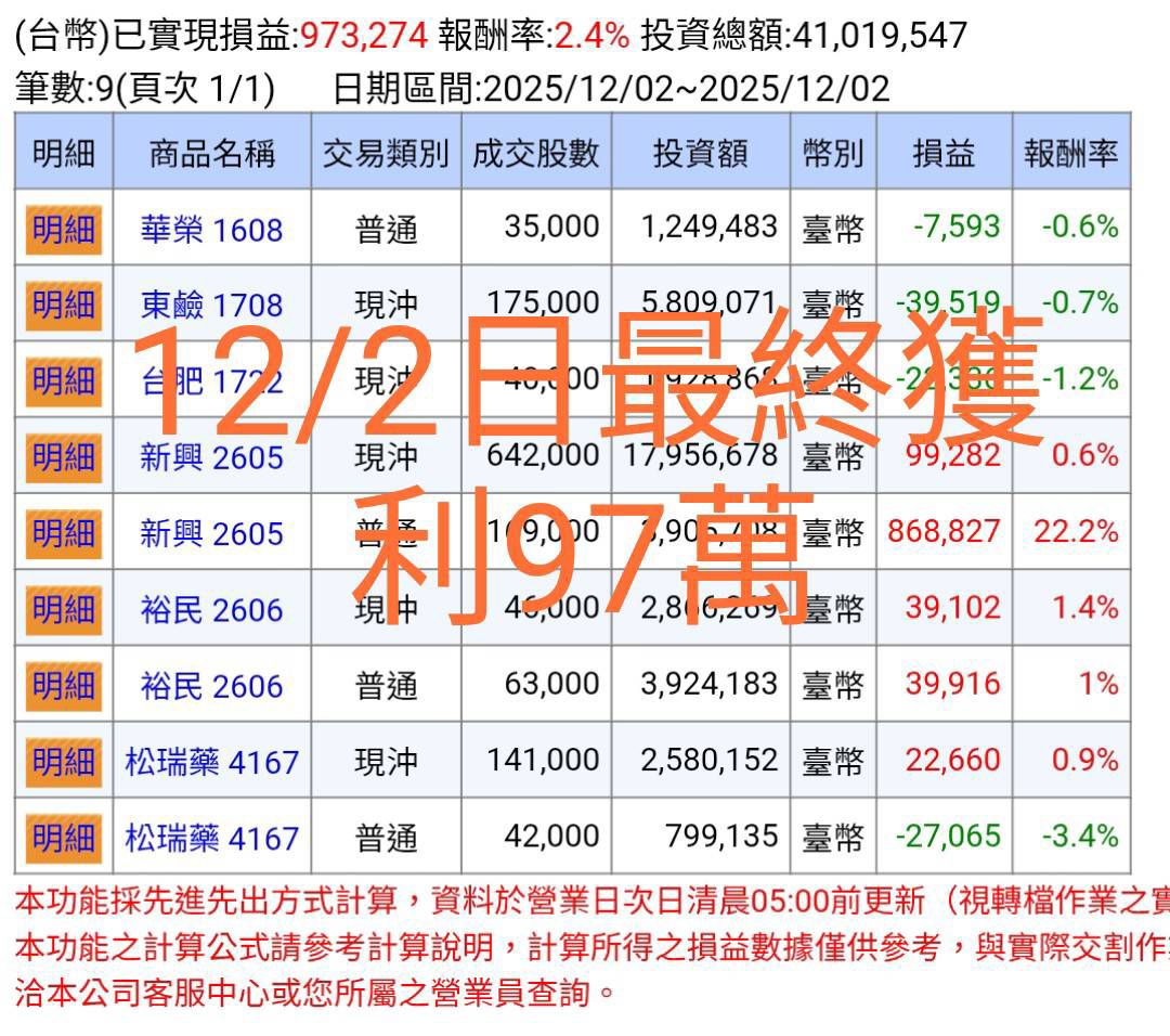 1708 東鹼- 12/2日帳單獲利97萬/交易量8千萬｜CMoney 股市爆料同學會