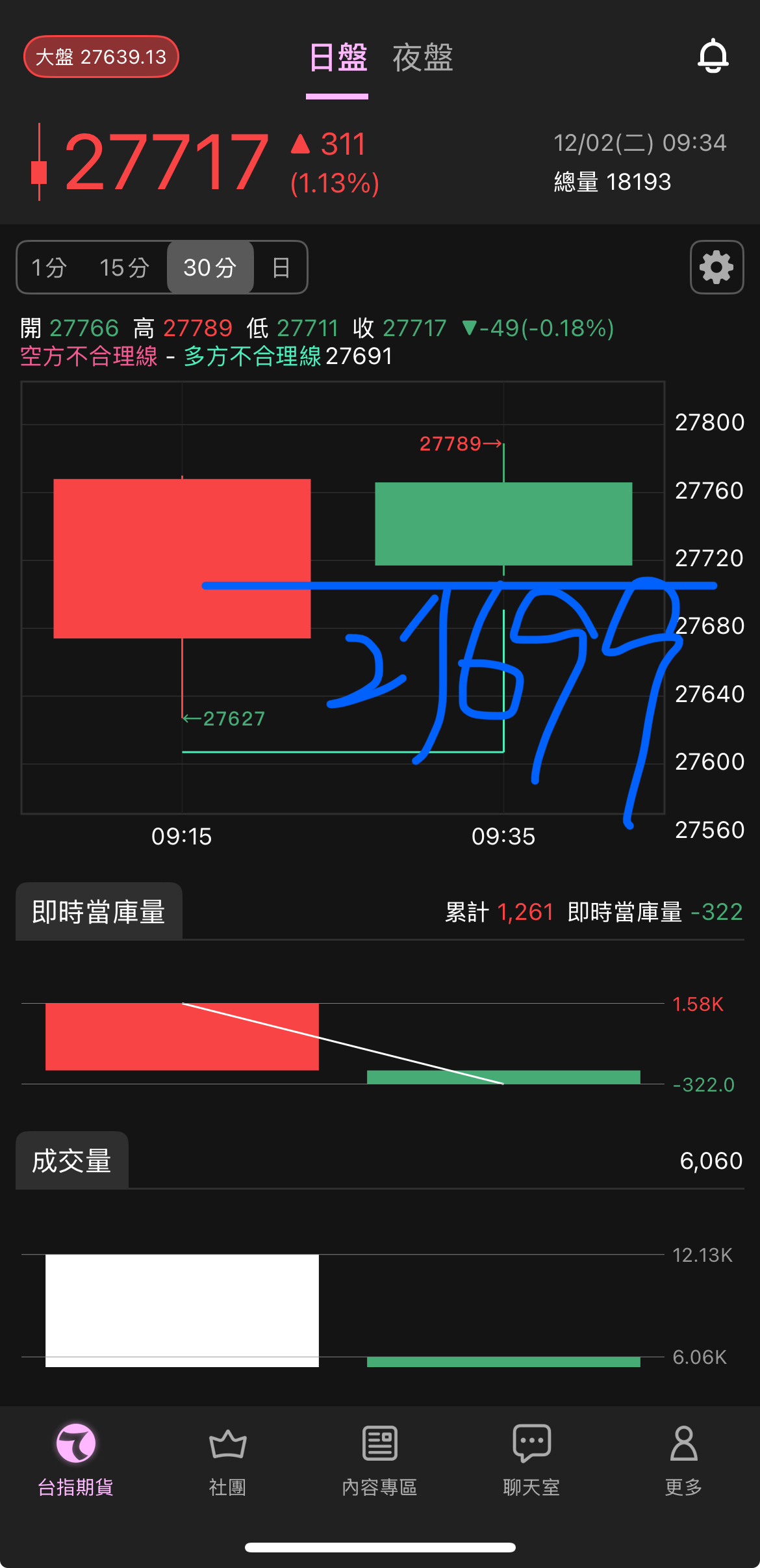 TWA00 加權指數 - 多方風控上移到27699。若收破30分，多方停。手刀報名！｜CMoney 股市爆料同學會