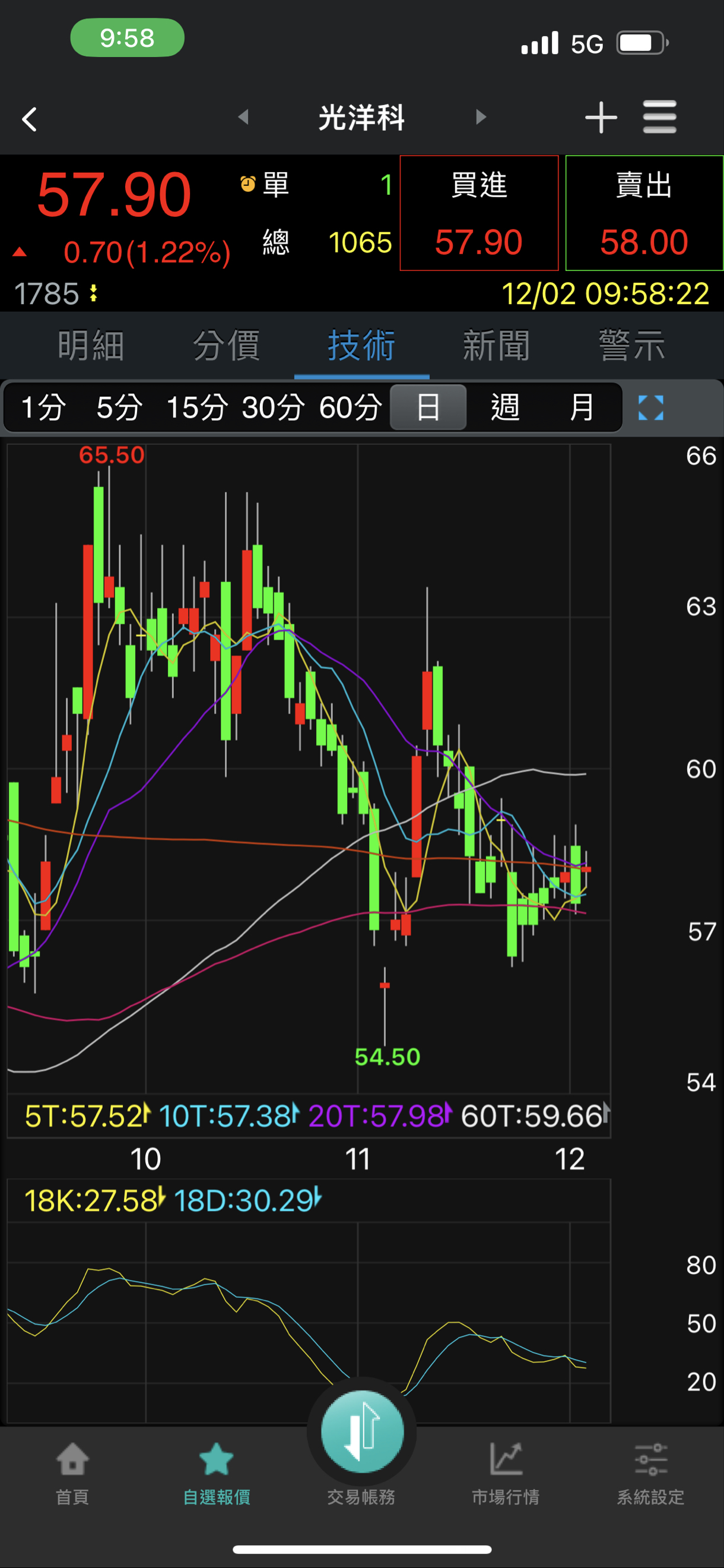 1785 光洋科- ⚠️今天量縮漲價還不行，下跌才可以量縮、上漲要量增⚠️...｜CMoney 股市爆料同學會
