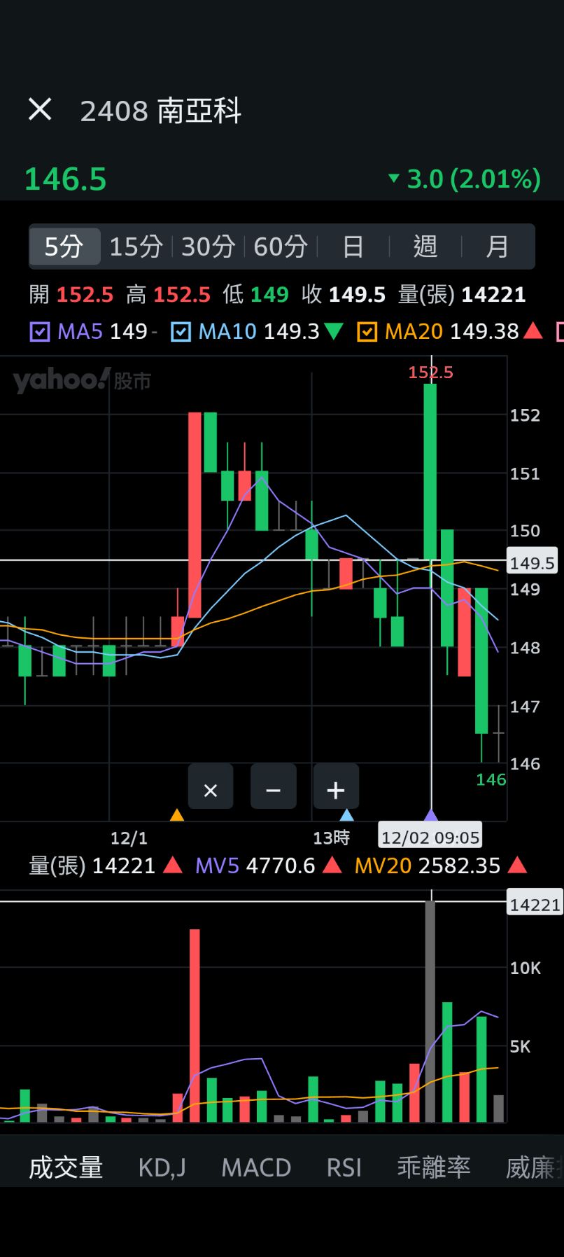 2408 南亞科- 151---20MA是壓力區. 今早9：05分---黑K+大...｜CMoney 股市爆料同學會