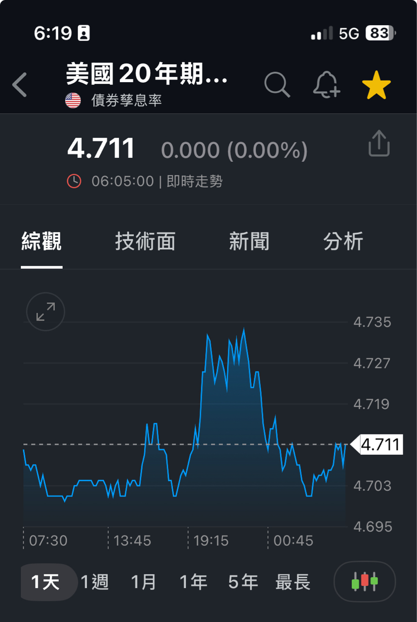 2330 台積電- 12/3 美股科技股反彈，比特幣大漲、原油黃金下跌，總經分析｜CMoney 股市爆料同學會