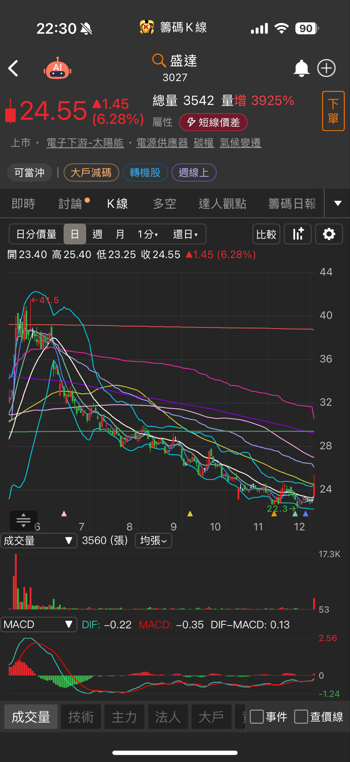TWA00 加權指數- 盛達低檔出量可以多注意一下成交量多了40倍… 有量...｜CMoney 股市爆料同學會