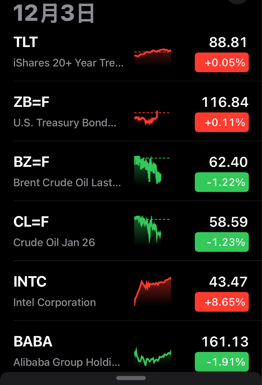 2330 台積電- 12/3 美股科技股反彈，比特幣大漲、原油黃金下跌，總經分析｜CMoney 股市爆料同學會