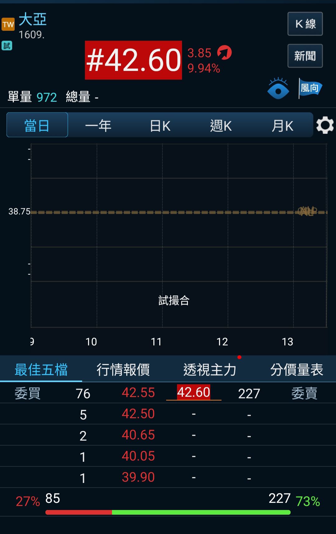 1609 大亞- 今天如果漲停...我就幫沉董....｜CMoney 股市爆料同學會