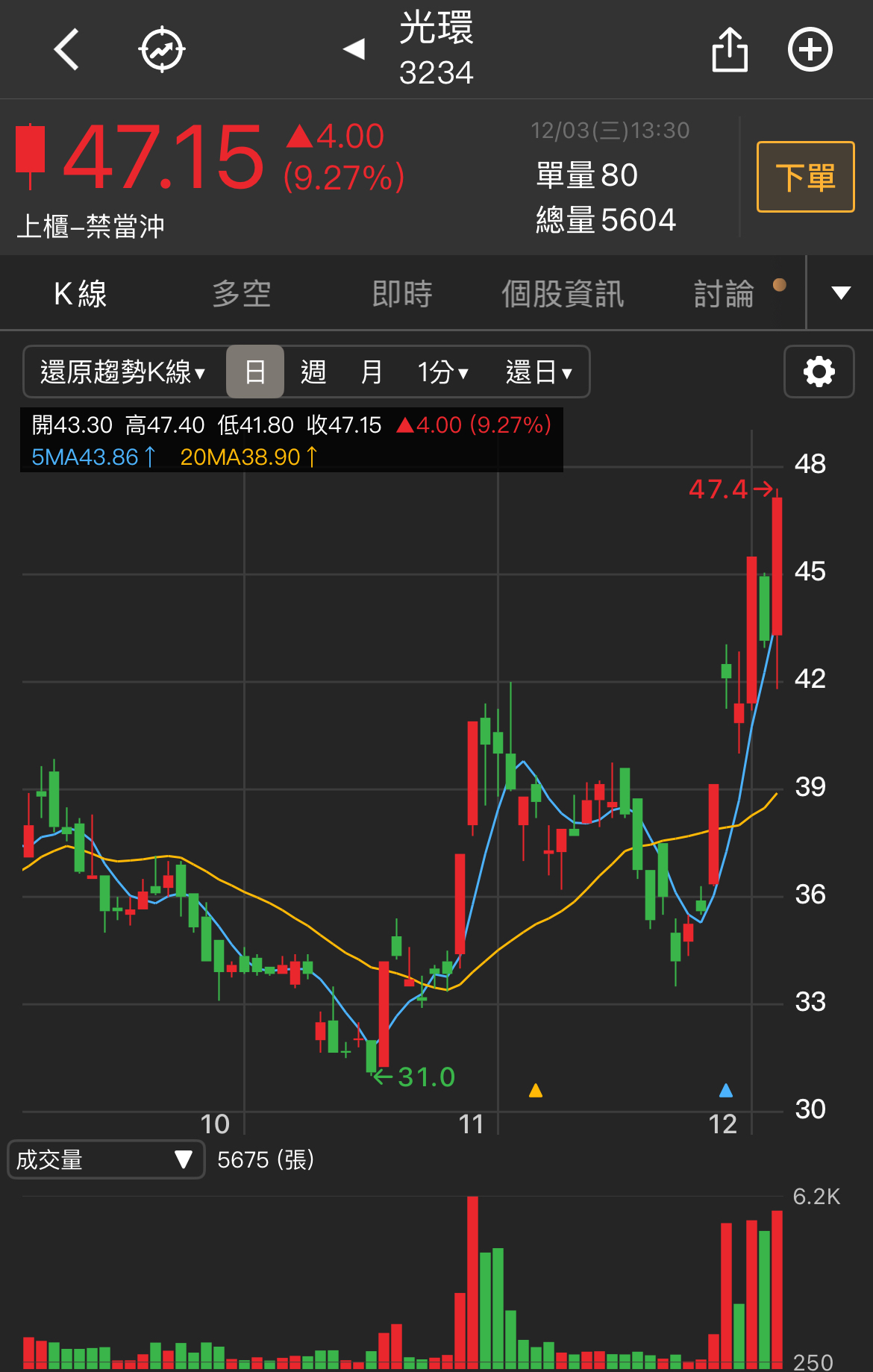 3234 光環- 第一根漲停隔天找買點｜CMoney 股市爆料同學會