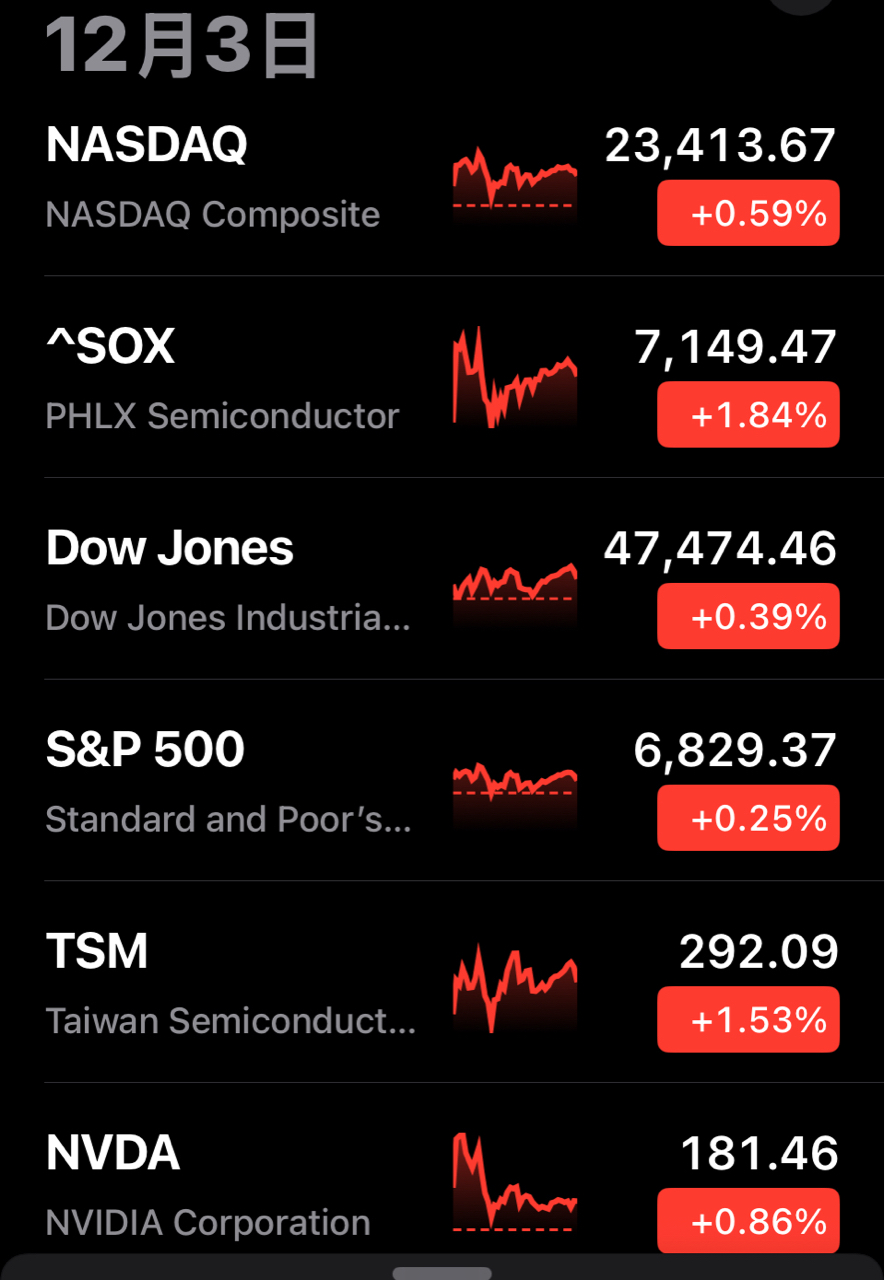 2330 台積電- 12/3 美股科技股反彈，比特幣大漲、原油黃金下跌，總經分析｜CMoney 股市爆料同學會