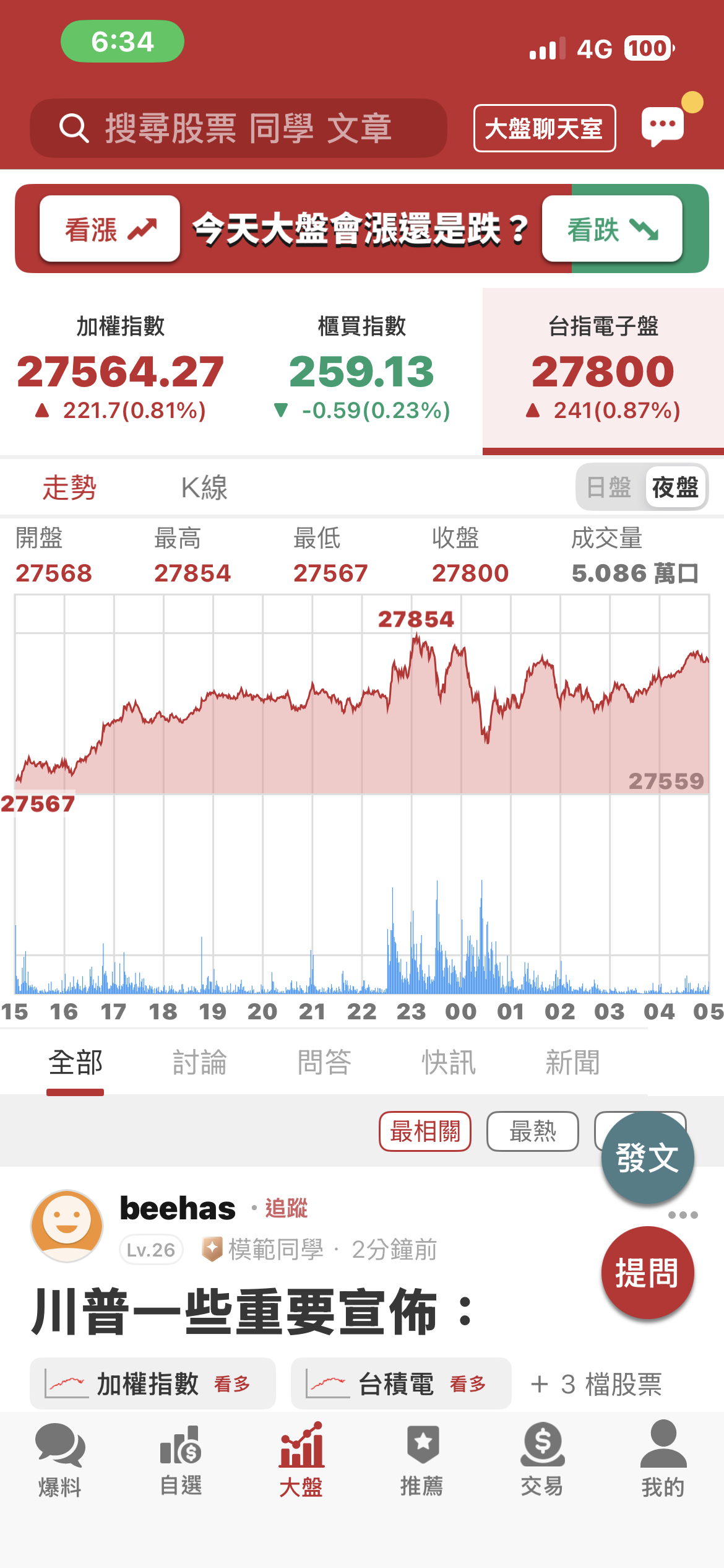 TWA00 加權指數- 台指夜盤大漲今天又會是一個歡樂的一天或許很多人會說最近...｜CMoney 股市爆料同學會