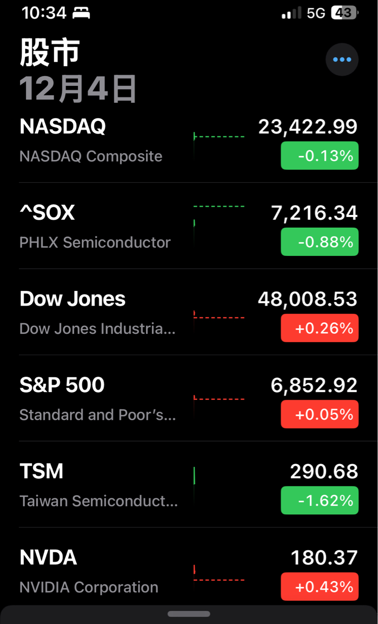 2330 台積電- 週四晚上十點半，美股開盤，有漲有跌，台積電ADR跌1.62%...｜CMoney 股市爆料同學會