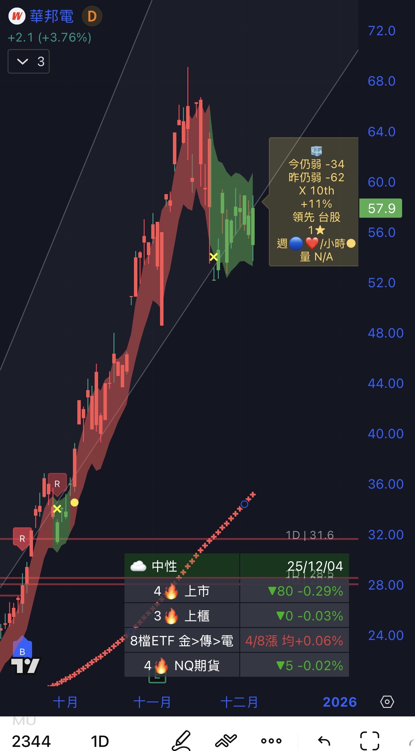2317 鴻海- 12/4 傳產金融強勢： 散航表態｜CMoney 股市爆料同學會
