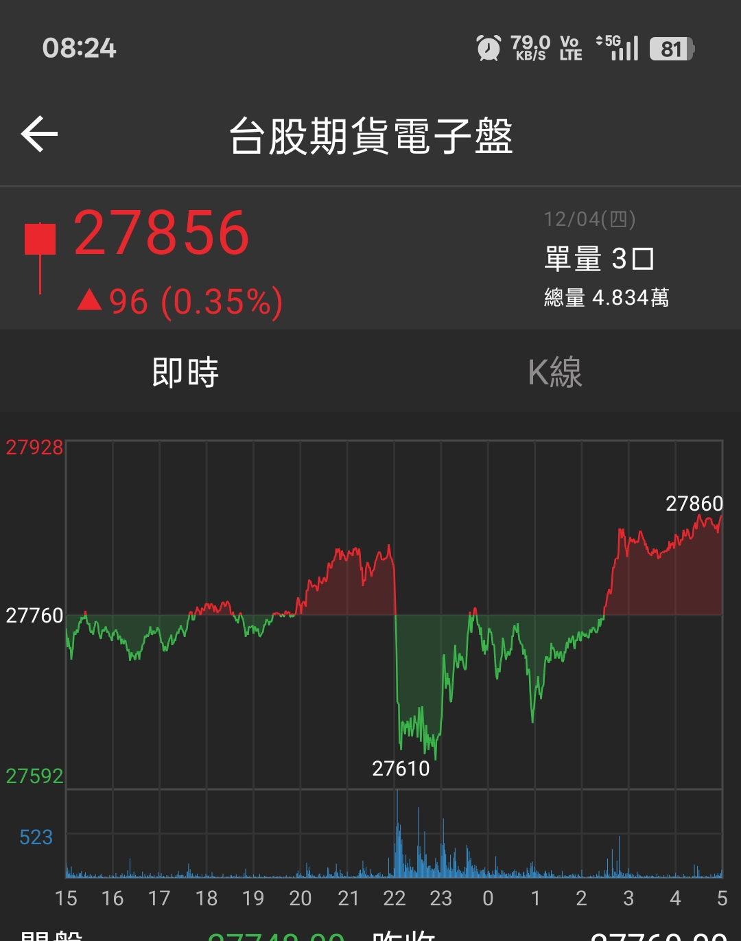 昨天夜盤，原本預計最高能到27910以上，應該今天早上有機會...｜CMoney 股市爆料同學會