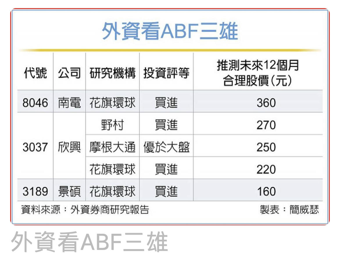 3037 欣興- ABF三雄外資力挺！野村將欣興喊上270元！｜CMoney 股市爆料同學會