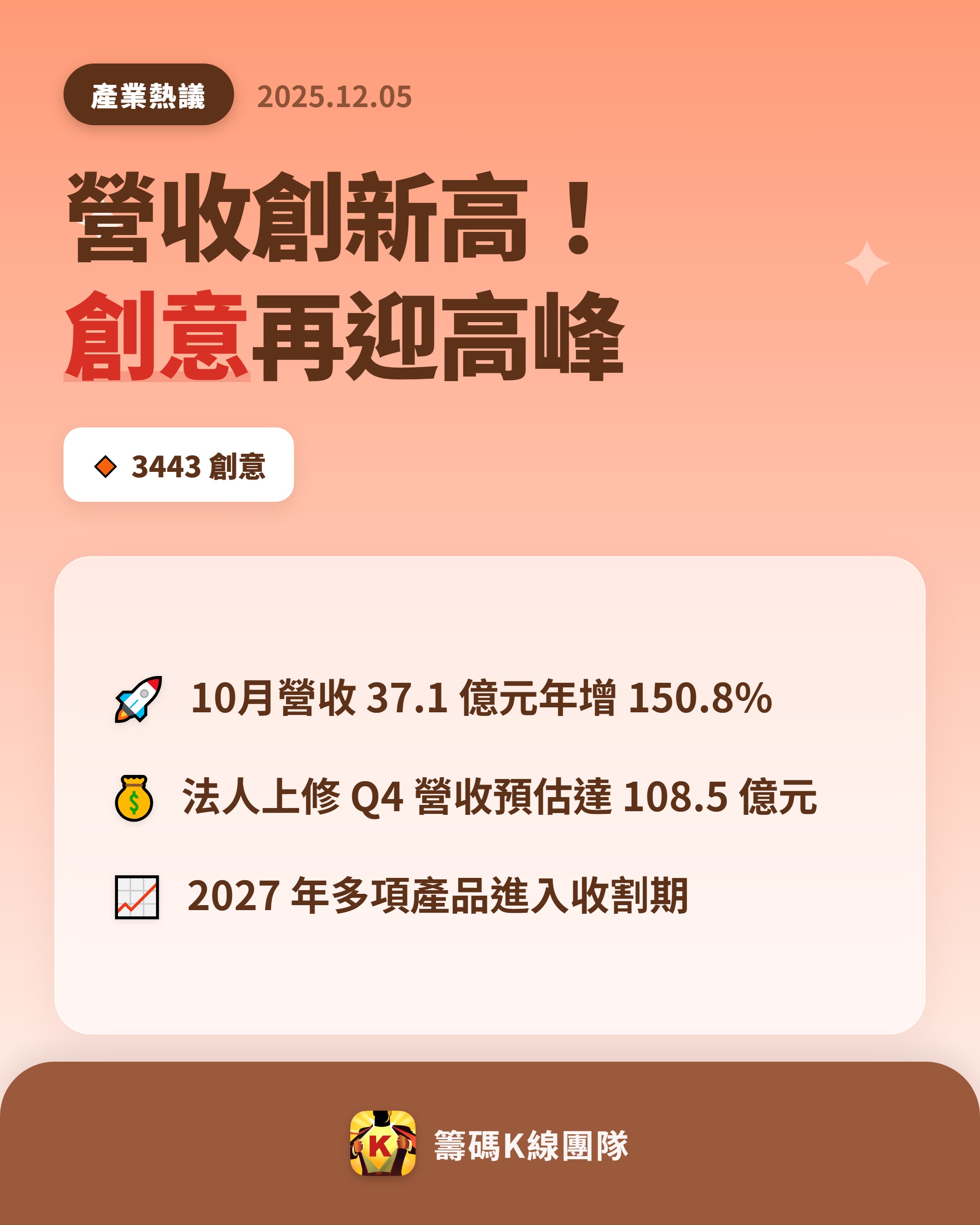 3443 創意- 🔥 創意營收創新高，未來成長潛力再掀期待！ 🔥 【 1...｜CMoney 股市爆料同學會