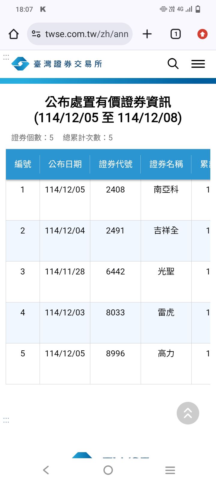 2408 南亞科- 處置12/8~12/19｜CMoney 股市爆料同學會