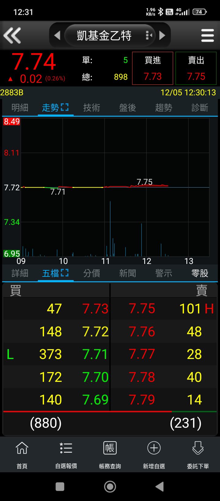 2883 凱基金- 乙特要向↑？｜CMoney 股市爆料同學會