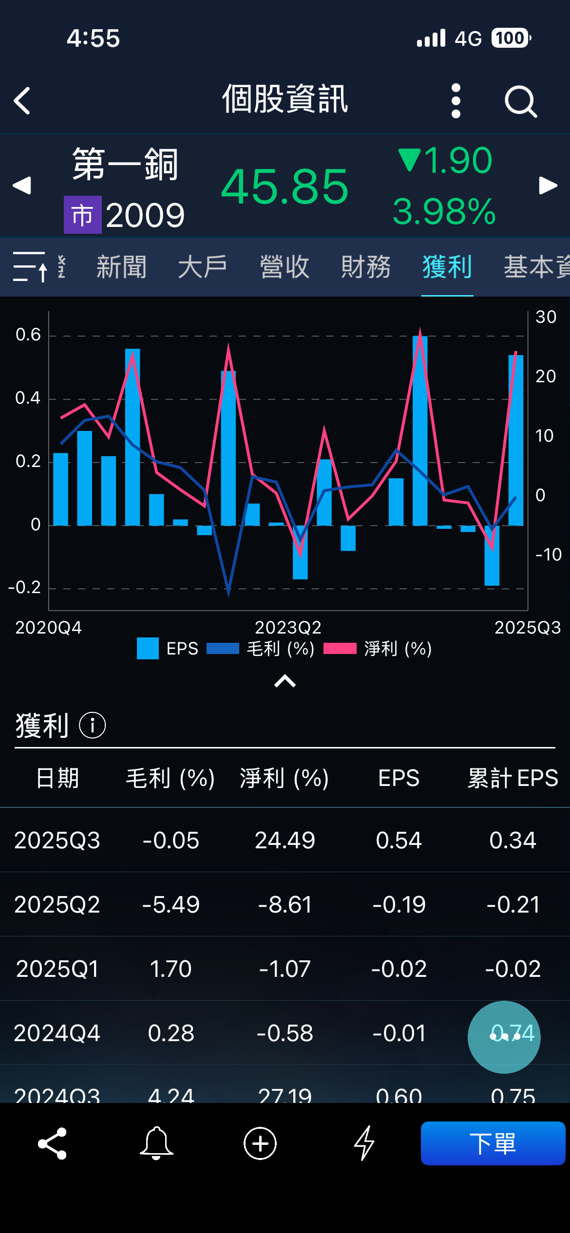 2009 第一銅- 第一銅如下禮拜持續下跌，要快跑｜CMoney 股市爆料同學會