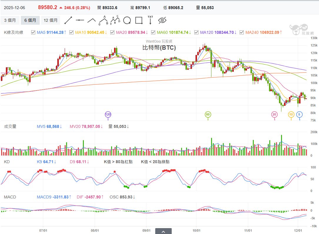00909 國泰數位支付服務- 12/06 比特幣盤勢分析｜CMoney 股市爆料同學會