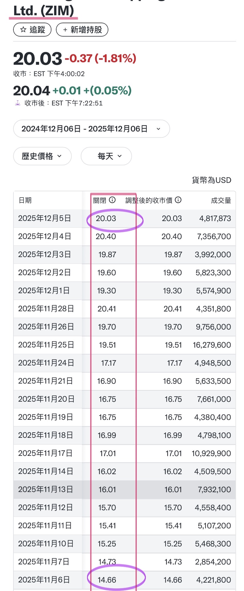 ZIM的身價隨著被收購傳聞而噴出？｜CMoney 股市爆料同學會