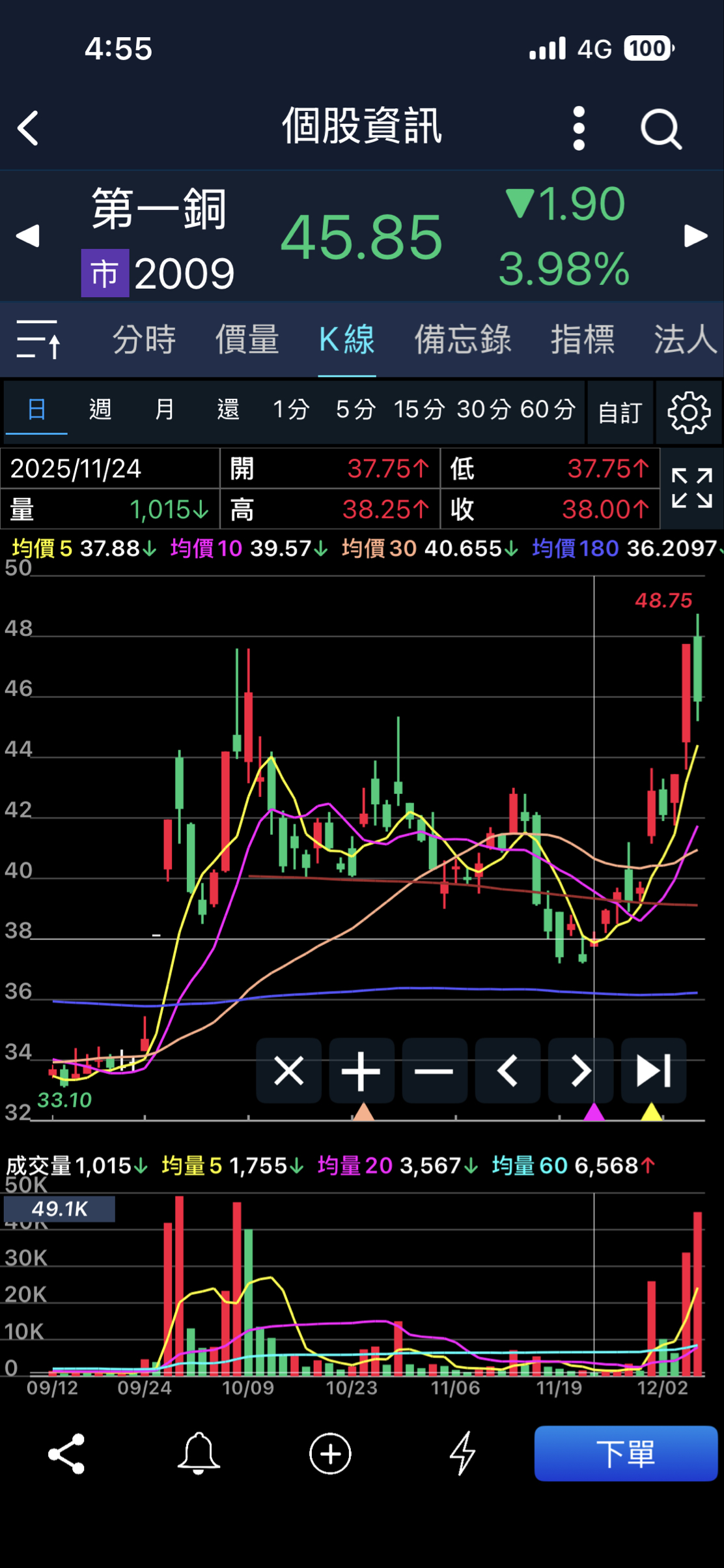 2009 第一銅- 第一銅如下禮拜持續下跌，要快跑｜CMoney 股市爆料同學會
