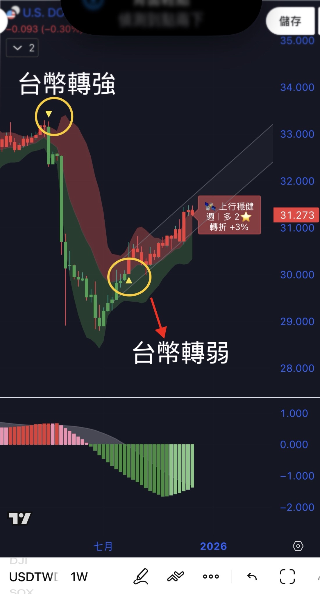 2330 台積電- 12/7 來看這一波台幣的升值貶值點｜CMoney 股市爆料同學會