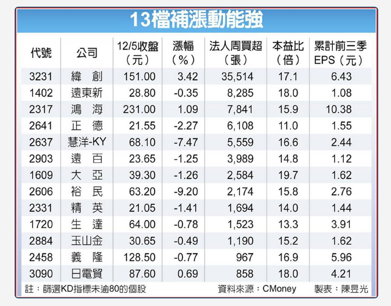 2317 鴻海- 13檔落後補漲股動能強｜CMoney 股市爆料同學會