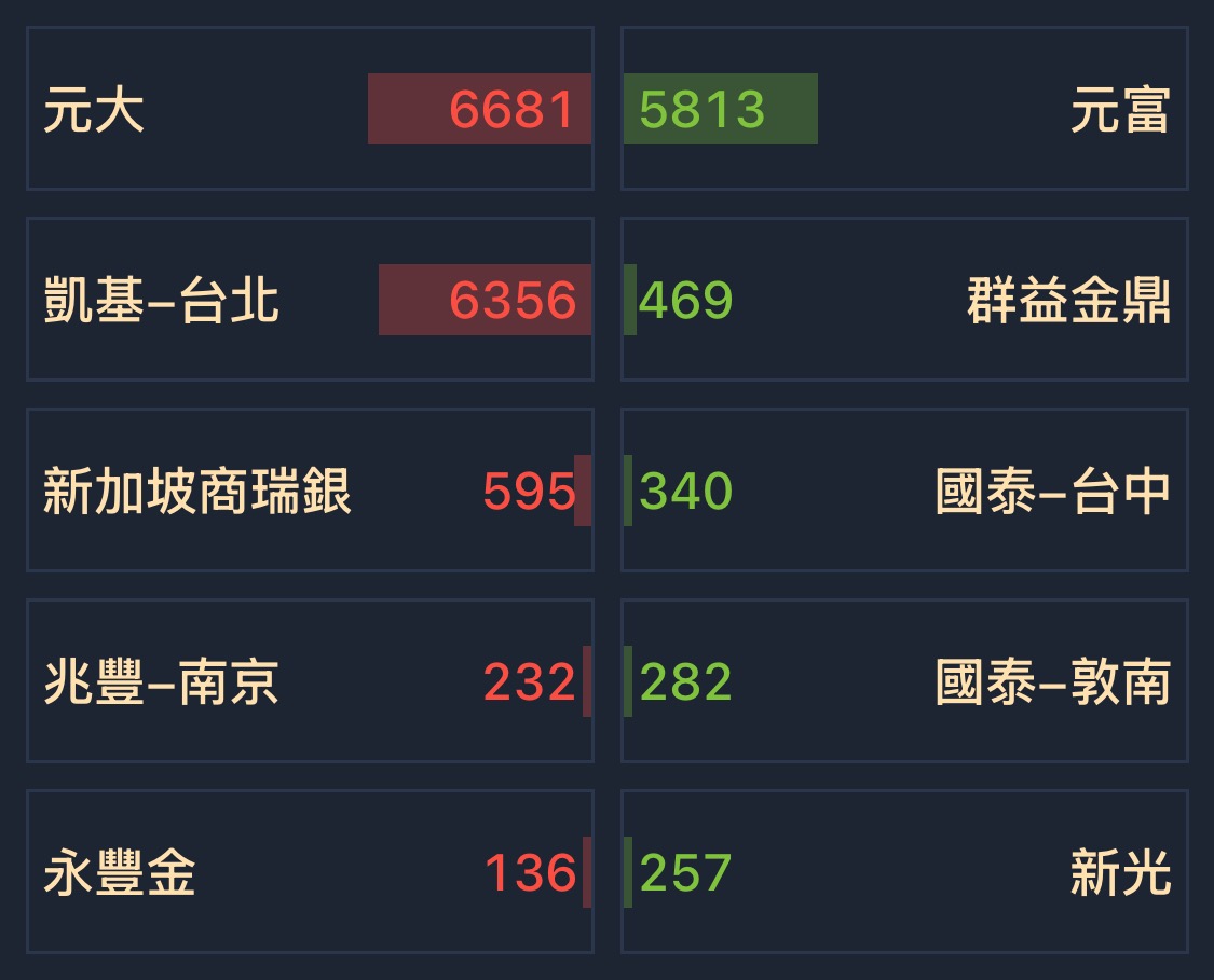 0052 富邦科技- [12/05] 券商分點買賣超排名｜CMoney 股市爆料同學會