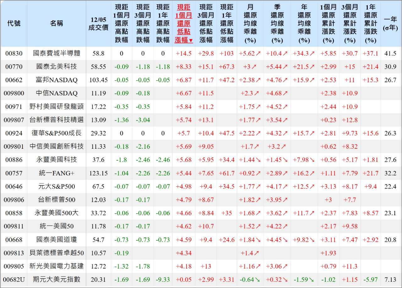 00662 富邦NASDAQ - 美國主題ETF｜CMoney 股市爆料同學會
